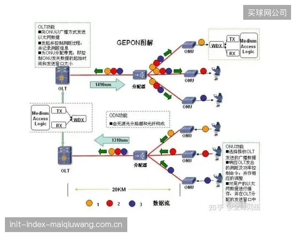 技术参数达到20公里的覆盖半径，允许10G-EPON的单一OLT核心服务于整个体育公园建筑群